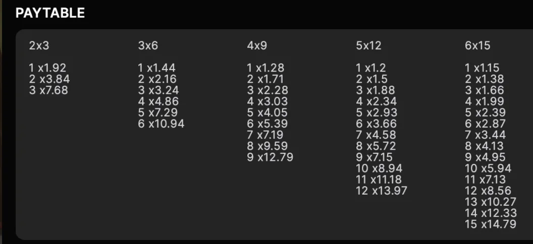doodle-crash complete paytable for all five fields showing multiplier progression at every level
